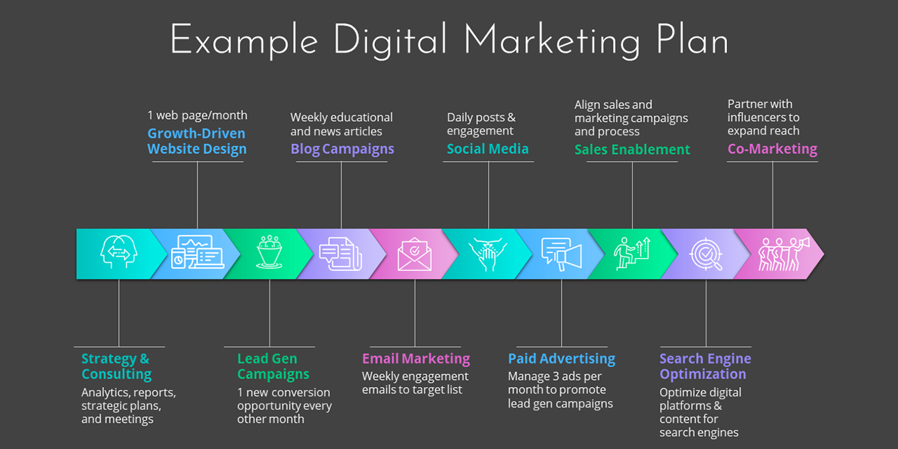 Example of a Full Digital Marketing Plan and Budget (2022)